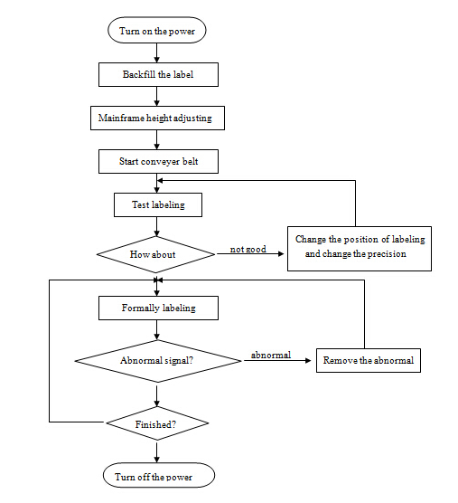 HAY SUS304 സെർവോ മോട്ടോർ ഓട്ടോമാറ്റിക് റ ound ണ്ട് ബോട്ടിൽ ലേബലിംഗ് മെഷീൻ പി‌എൽ‌സി നിയന്ത്രണം